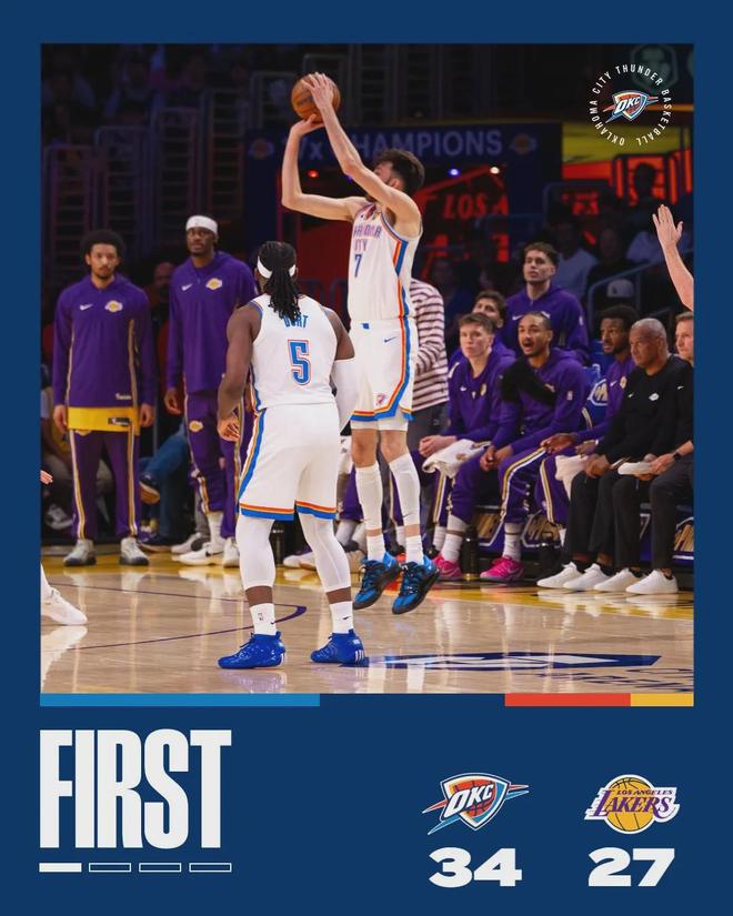 雷霆4-0横扫湖人，亚历山大砍25+8助引领大胜