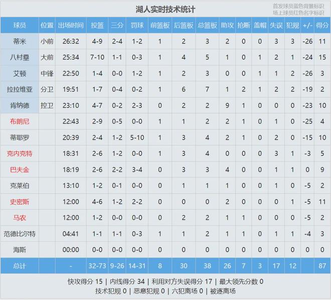 雷霆4-0横扫湖人，亚历山大砍25+8助引领大胜