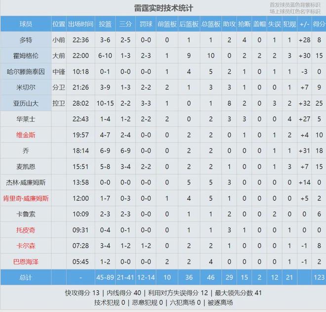雷霆4-0横扫湖人，亚历山大砍25+8助引领大胜