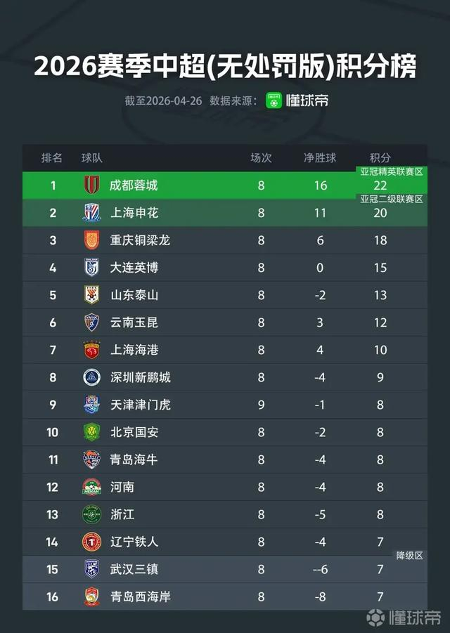 申花客场零封河南豪取五连胜，若无罚分或成蓉