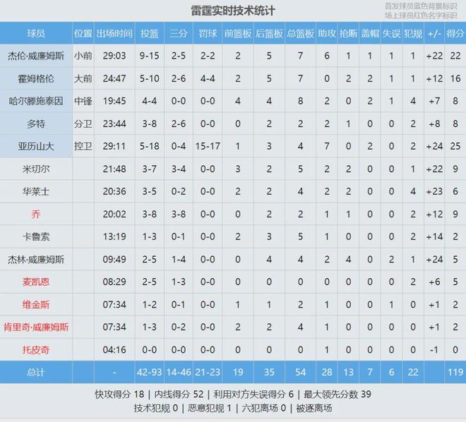 魔术爆冷掀翻活塞，凯尔特人狂胜76人32分，文班